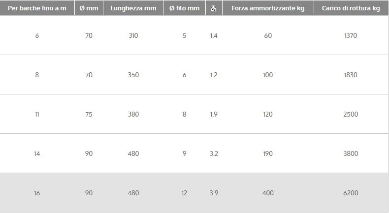 Molla Ormeggio Silenziata DOUGLAS MARINE Silenced Springs