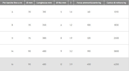 Molla Ormeggio Silenziata DOUGLAS MARINE Silenced Springs
